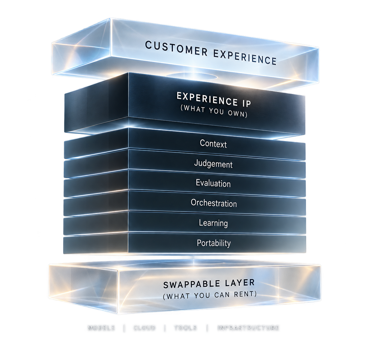 3D Experience Sovereignty model showing Customer Experience, Experience IP, Context, Judgement, Evaluation, Orchestration, Learning, Portability and a Swappable Layer.